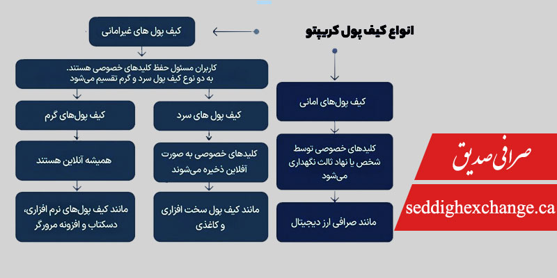 انواع کیف پول های ارز دیجیتال