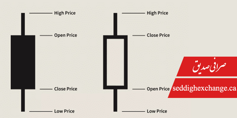 چارت شمعی یا کندل استیک