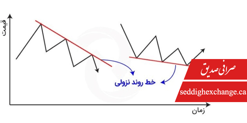 چارت خط روند نزولی