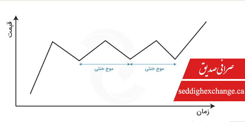 چارت روند خنثی