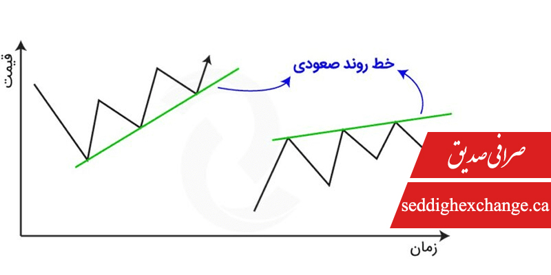 چارت خط روند صعودی