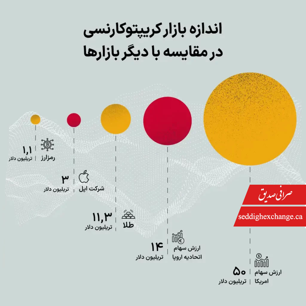 اندازه بازار کریپتو کارنسی